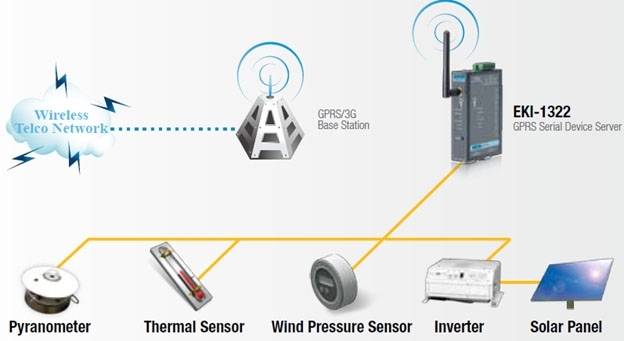 Sensors to Wireless