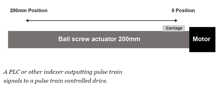PLC or other indexer outputting pulse train signals to a pulse train controller drive