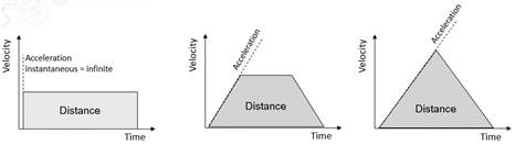 velocity distance time
